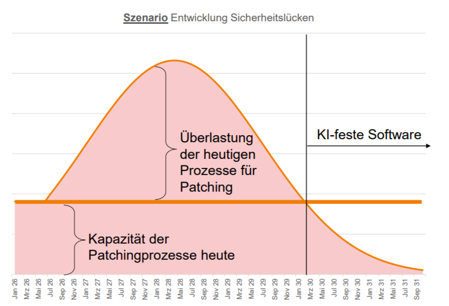 Annahme: Patch-Zyklus von Software (Bild: FMA / OeNB)