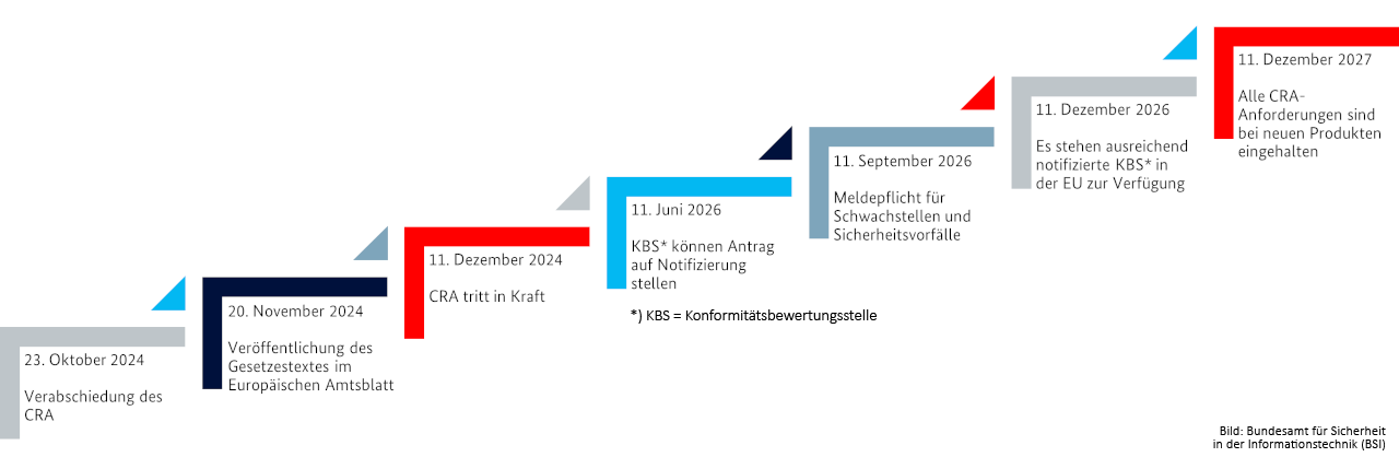 Schaubild: CRA Deadlines (Bild: BSI)